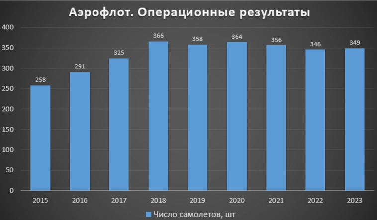 Аэрофлот (AFLT). Данные на 01.2024. Обзор компании. Перспективы.