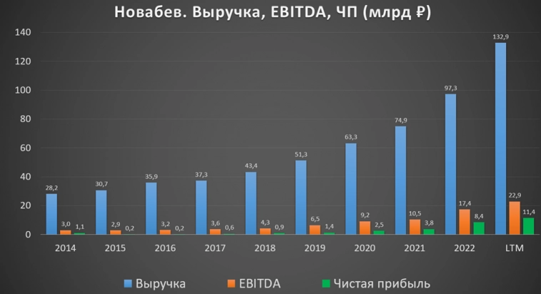 Новабев (BELU). Белуга. Данные на 01.2024. Дивиденды. Перспективы.