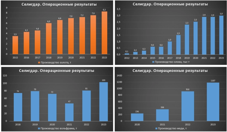 Селигдар (SELG). Акция роста? Данные на 01.2024. Перспективы. Дивиденды.