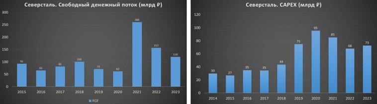 Северсталь (CHMF). Отчёт за 2023 год. Дивиденды. Перспективы.