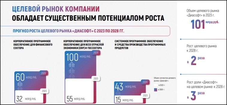 Диасофт (DIAS). Стоит ли участвовать в IPO?