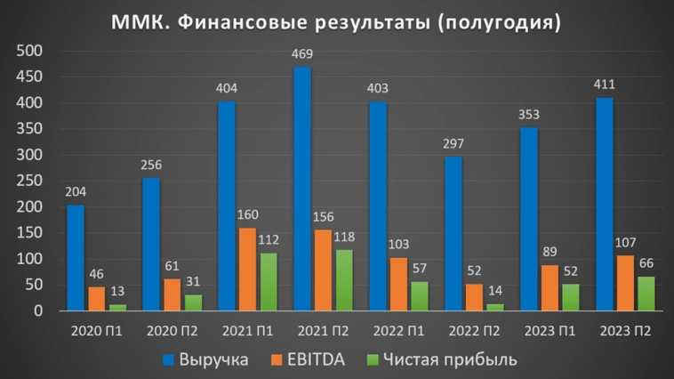 ММК (MAGN). Отчет за 2023г. Дивиденды. Перспективы.