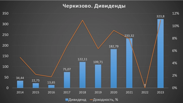 Черкизово (GCHE). Отчет за 2023 год. Долг. Дивиденды и перспективы.