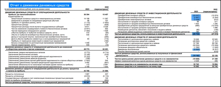 Черкизово (GCHE). Отчет за 2023 год. Долг. Дивиденды и перспективы.