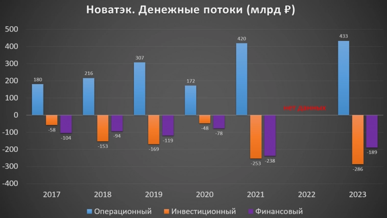 Новатэк (NVTK). Отчёт за 2023г. Дивиденды. Перспективы.