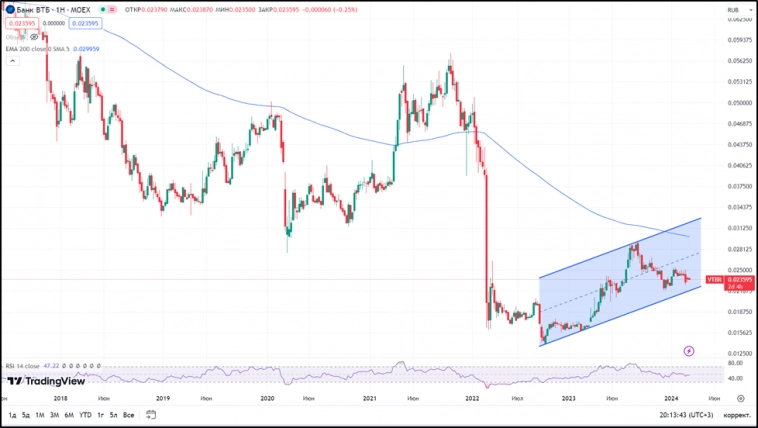 ВТБ (VTBR). Отчёт за 2023г. Рекордная прибыль. Туманные дивиденды.