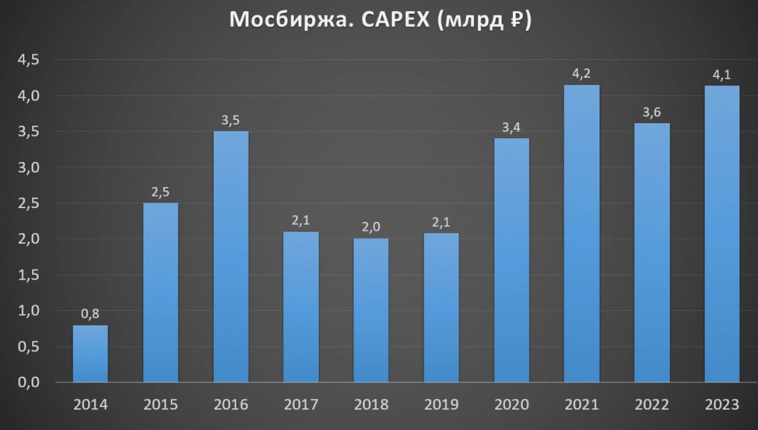 Мосбиржа (MOEX). Отчёт за 2023г. Дивиденды. Перспективы.