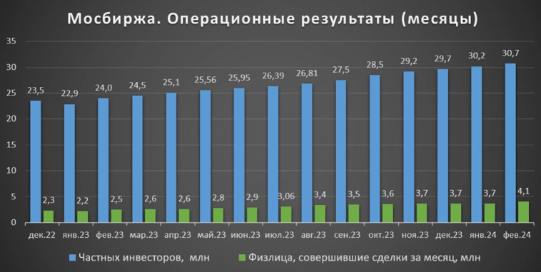 Мосбиржа (MOEX). Отчёт за 2023г. Дивиденды. Перспективы.