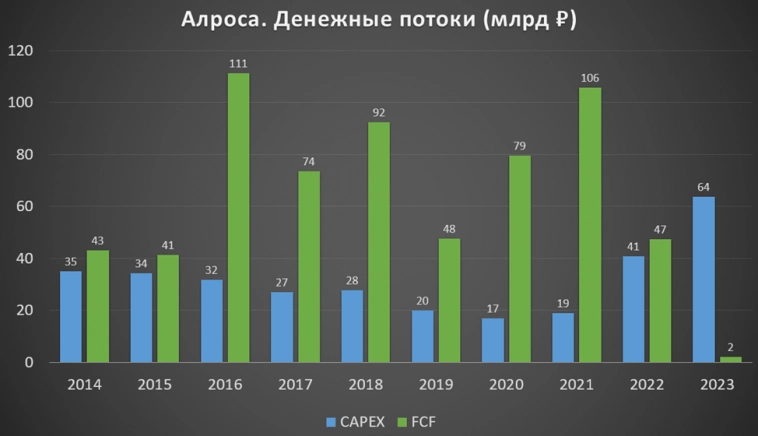 АЛРОСА (ALRS). Отчет за 2023 г. Дивиденды. Перспективы.