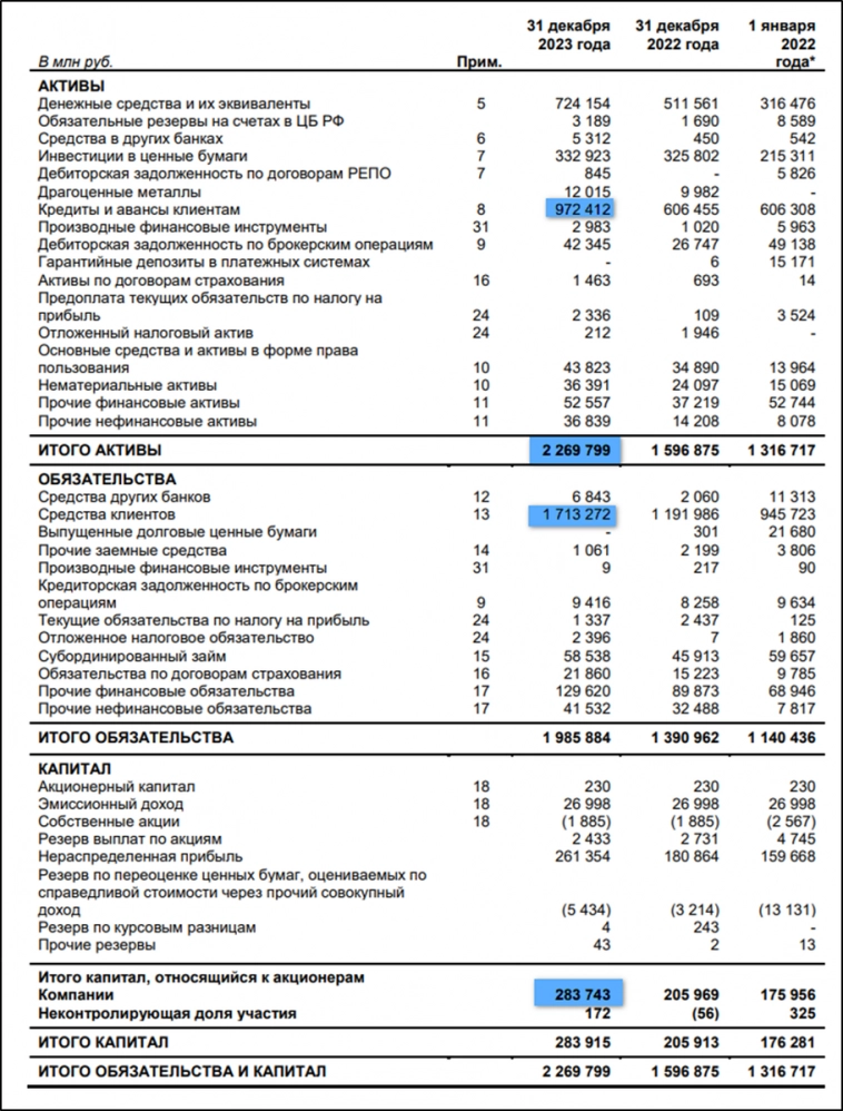 ТКС (TCSG). Отчет за 2023г. Дивиденды. Перспективы.