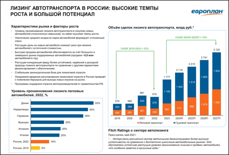 Европлан (LEAS). Стоит ли участвовать в IPO?