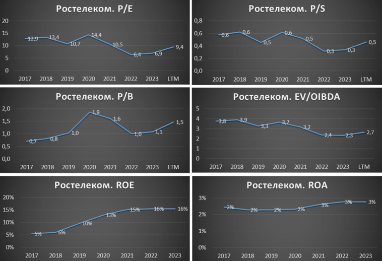 Ростелеком (RTKM). Отчет за 2023г. Дивиденды. Перспективы.