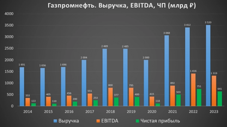 Газпром нефть (SIBN). Отчёт за 2023 г. Дивиденды. Перспективы.