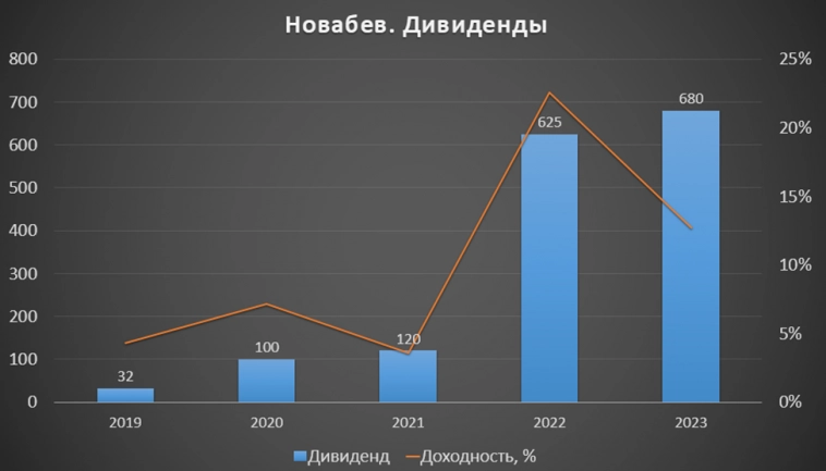 Новабев (BELU). Белуга. Отчет за 2023 год. Дивиденды. Перспективы.