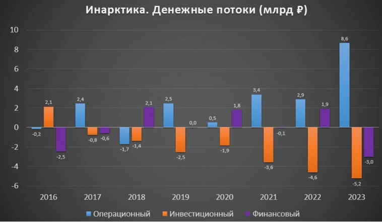 Инарктика (AQUA). Отчет за 2023г. Дивиденды. Перспективы.