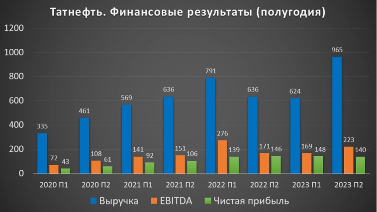 Татнефть (TATN). Отчет за 2023г. Дивиденды и перспективы.