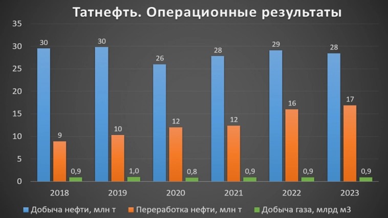 Татнефть (TATN). Отчет за 2023г. Дивиденды и перспективы.