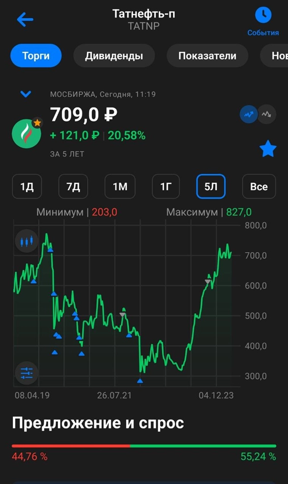 Татнефть (TATN). Отчет за 2023г. Дивиденды и перспективы.