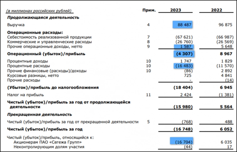 Сегежа (SGZH). Отчет за 2023г. Перспективы.