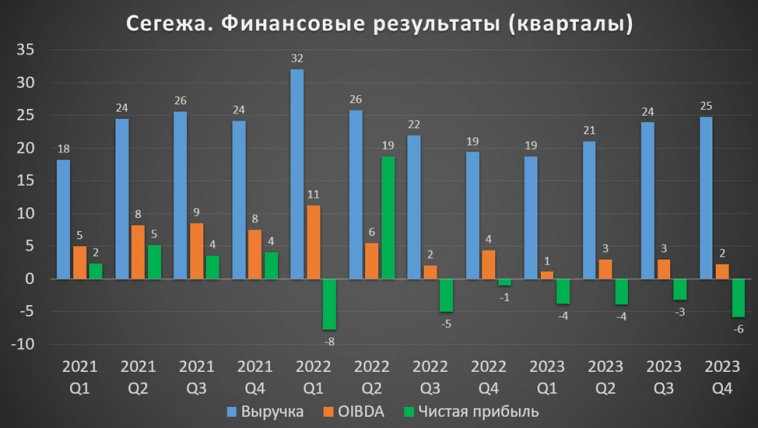 Сегежа (SGZH). Отчет за 2023г. Перспективы.