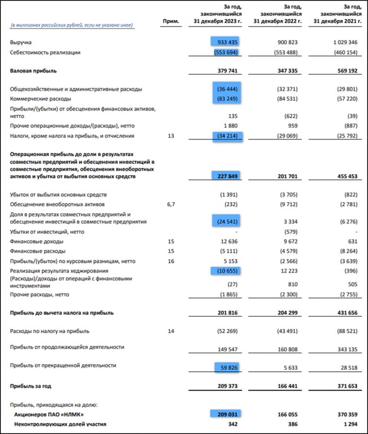 НЛМК (NLMK). Отчёт за 2023 год. Дивиденды. Перспективы.