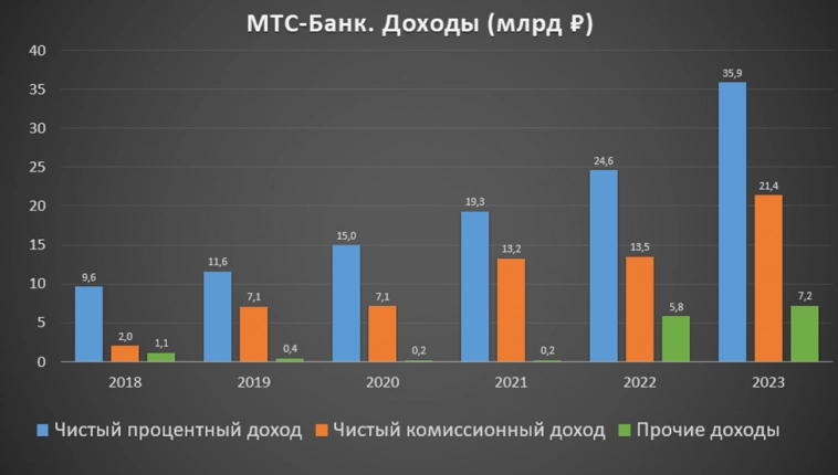 МТС БАНК (MBNK). Стоит ли участвовать в IPO? Отчет за 2023 год.