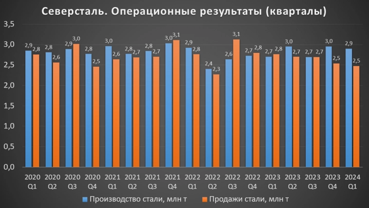 Северсталь (CHMF). Отчет за 1Q 2024г. Дивиденды. Перспективы.