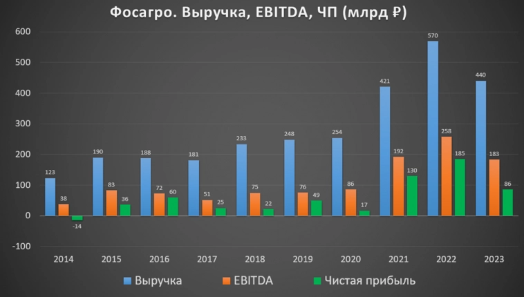 ФосАгро (PHOR). Отчет за 2023 г. Дивиденды. Перспективы.