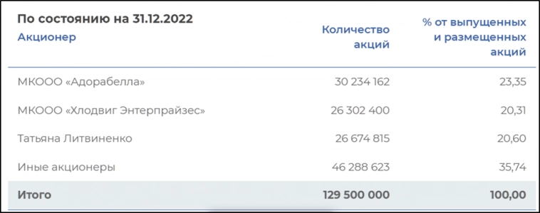 ФосАгро (PHOR). Отчет за 2023 г. Дивиденды. Перспективы.