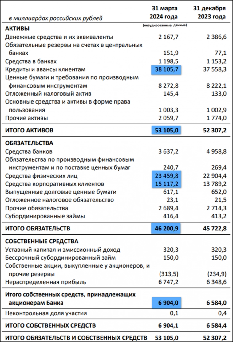 Сбербанк (SBER). Отчет за 1Q 2024г. Дивиденды. Перспективы.