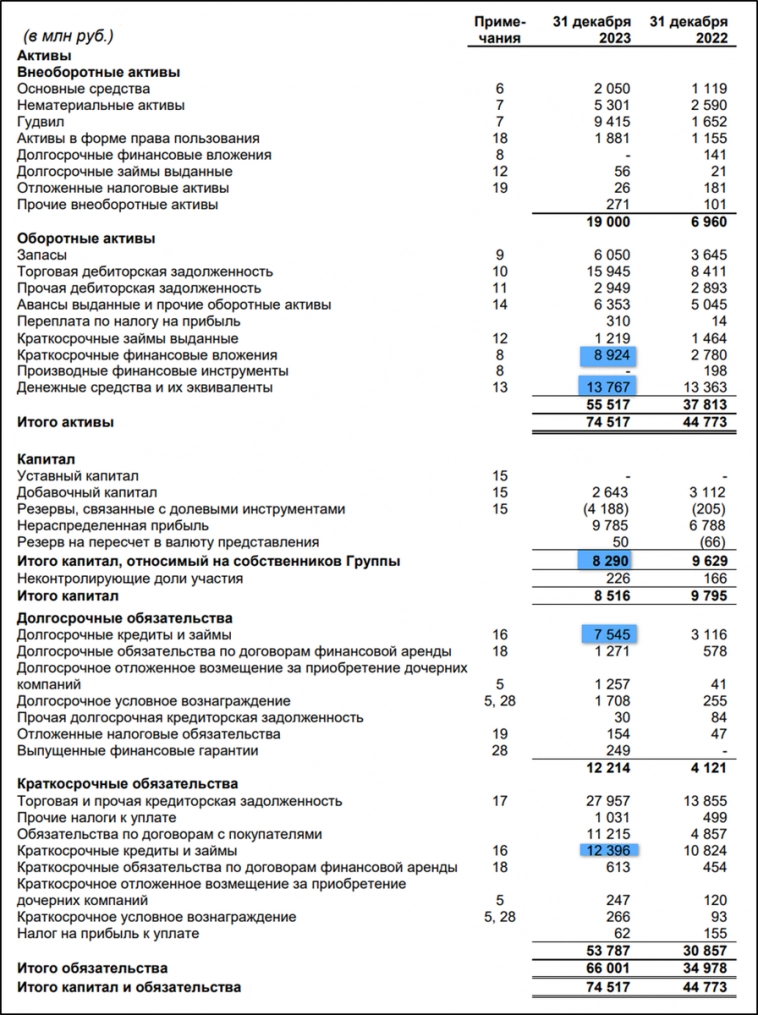 Софтлайн (SOFL). Отчет за 1Q 2024г. Акция роста. Перспективы.