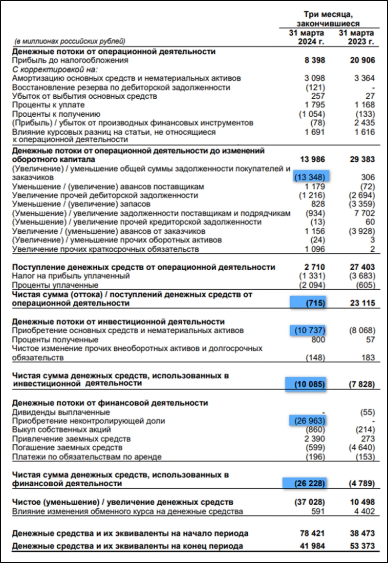 Акрон (AKRN). Отчет за 1Q 2024г. Дивиденды. Перспективы.