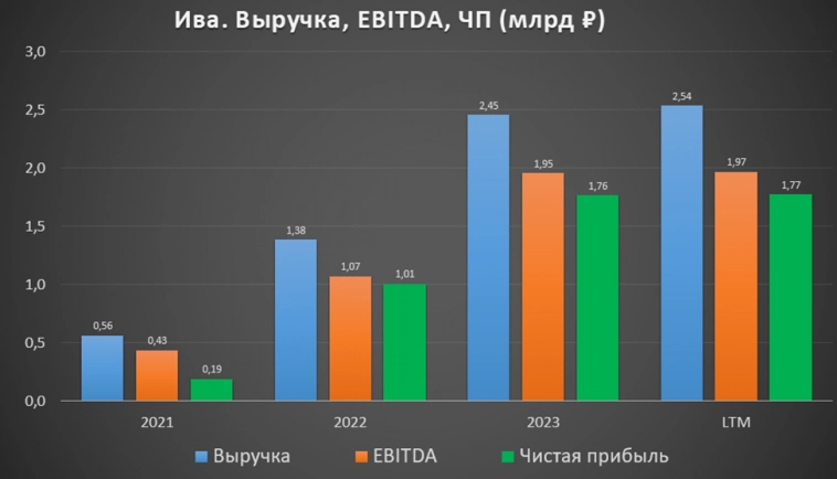 IVA Technologies (IVAT). Стоит ли участвовать в IPO?