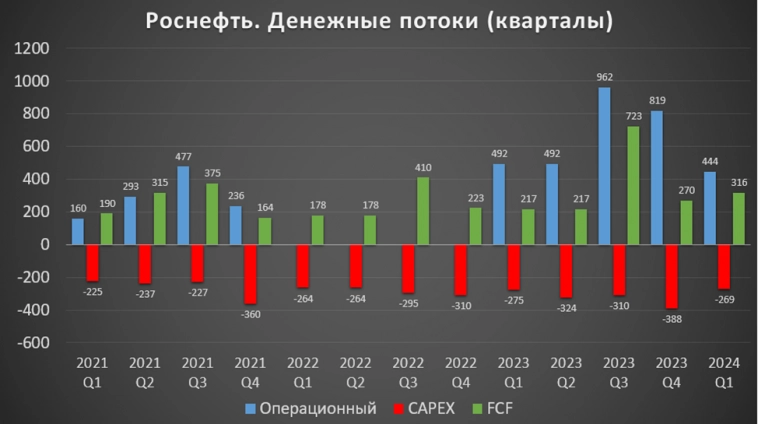 Роснефть (ROSN). Отчет за 1Q 2024г. Дивиденды. Перспективы.