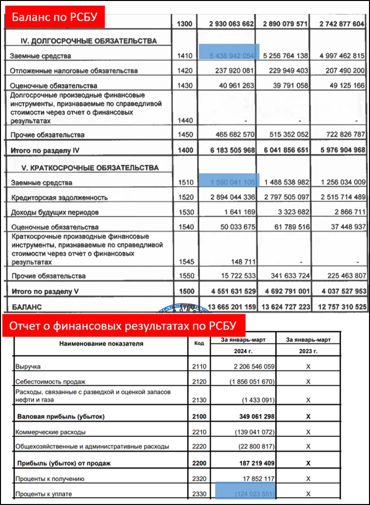 Роснефть (ROSN). Отчет за 1Q 2024г. Дивиденды. Перспективы.