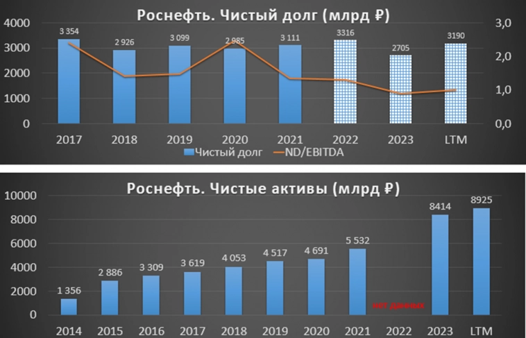 Роснефть (ROSN). Отчет за 1Q 2024г. Дивиденды. Перспективы.