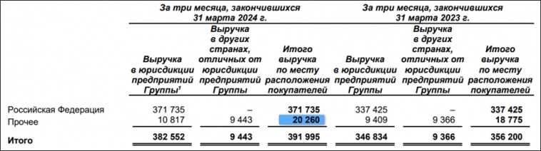 Интер РАО (IRAO). Отчет за 1Q 2024г. Дивиденды. Перспективы.