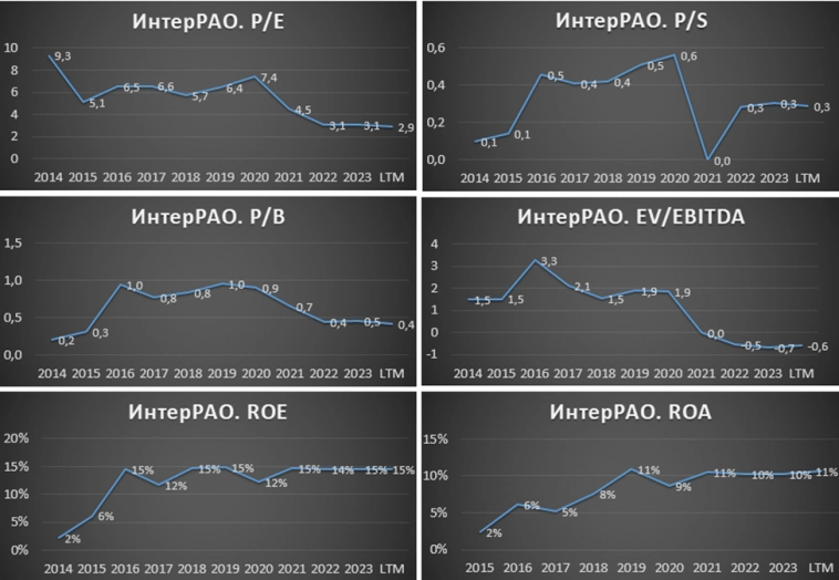 Интер РАО (IRAO). Отчет за 1Q 2024г. Дивиденды. Перспективы.