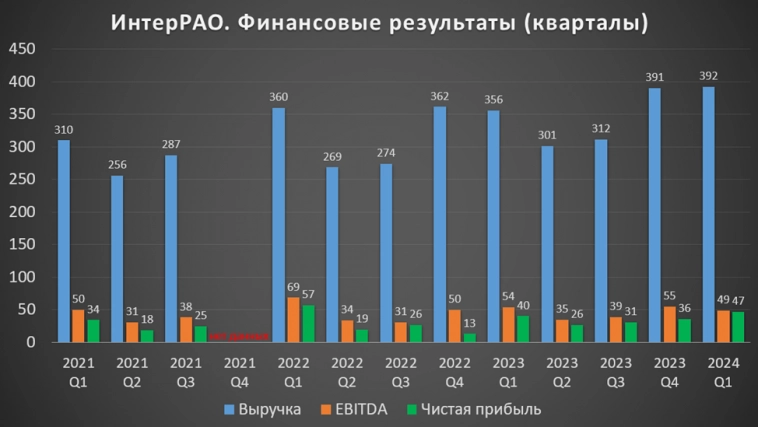 Интер РАО (IRAO). Отчет за 1Q 2024г. Дивиденды. Перспективы.