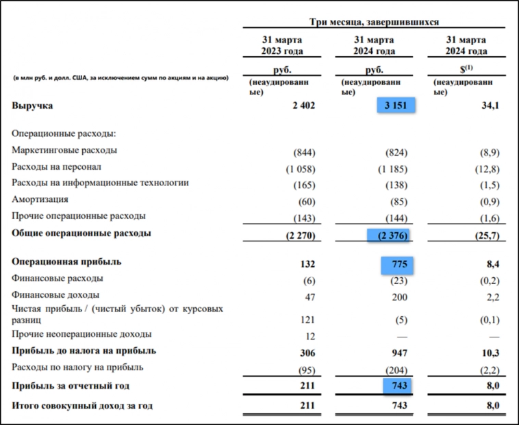 ЦИАН (CIAN). Отчет за 1Q 2024г. Акция роста. Перспективы.