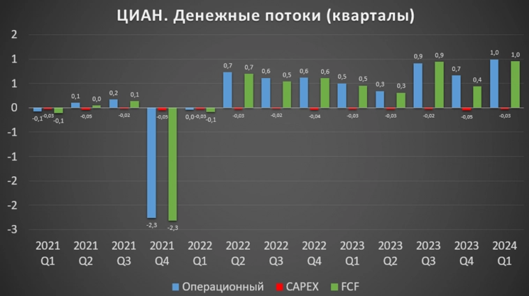 ЦИАН (CIAN). Отчет за 1Q 2024г. Акция роста. Перспективы.