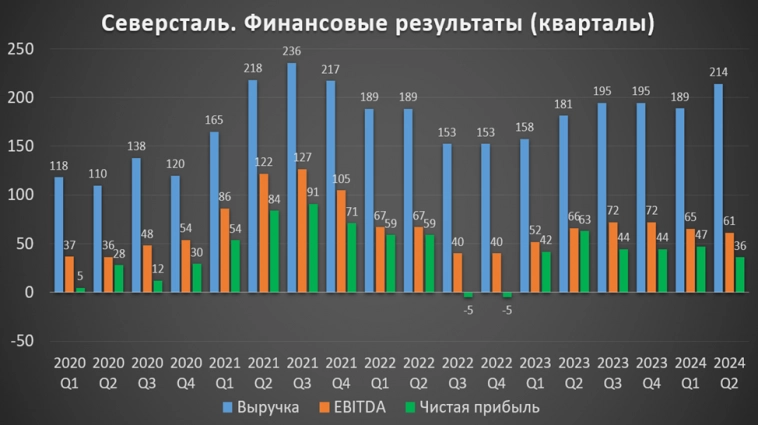 Северсталь (CHMF). Отчет за 2Q 2024г. Дивиденды. Стратегия 2028.