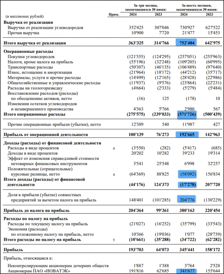 Новатэк (NVTK). Отчёт 2Q 2024. Дивиденды. Перспективы.