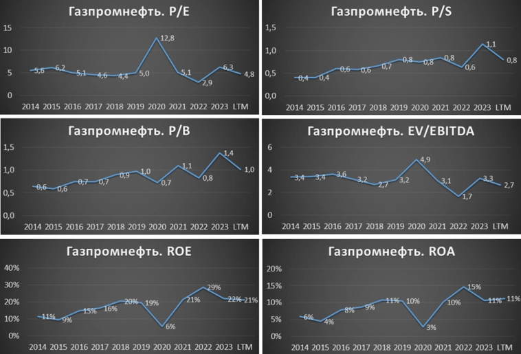 Газпромнефть (SIBN). Отчёт 2Q 2024. Дивиденды. Перспективы.