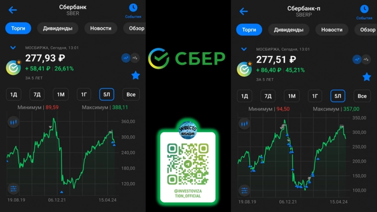 Сбербанк (SBER). Отчет за 2Q 2024г. Дивиденды. Перспективы.