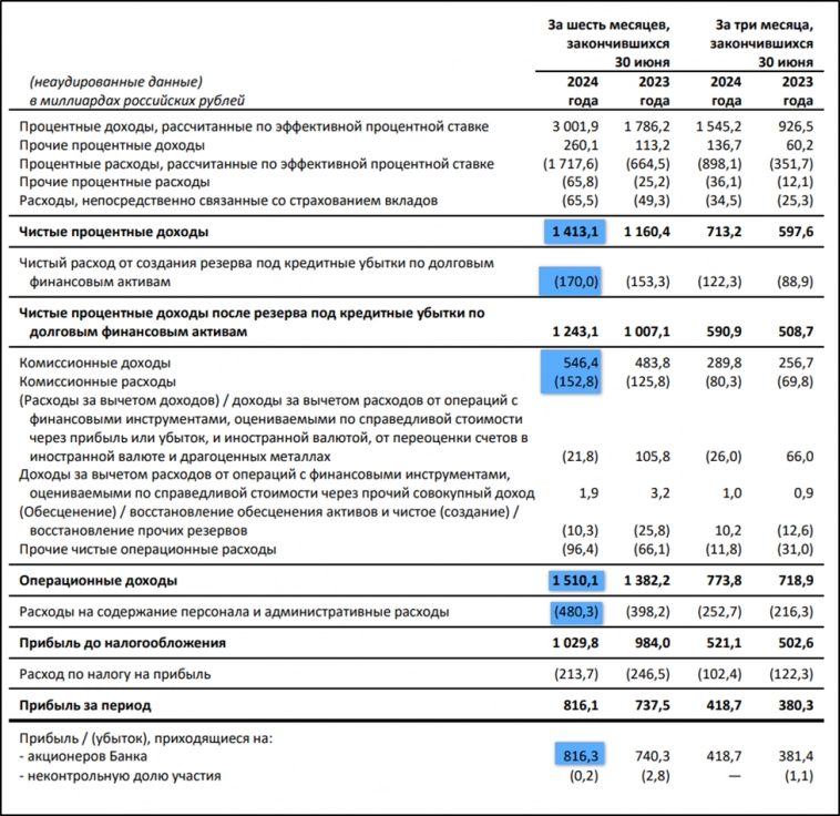 Сбербанк (SBER). Отчет за 2Q 2024г. Дивиденды. Перспективы.