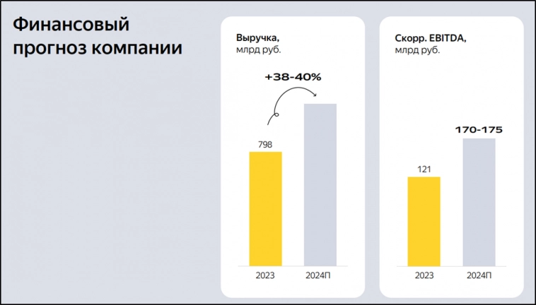 Яндекс (YDEX). Отчет 2Q 2024. Дивиденды. Перспективы.