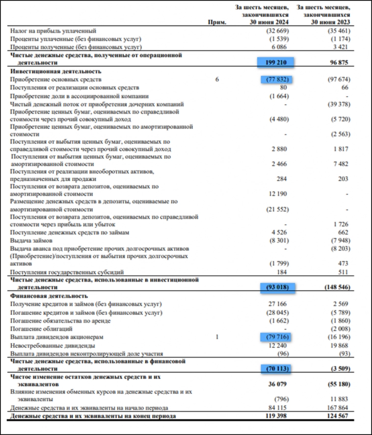 Татнефть (TATN). Отчет 2Q 2024. Дивиденды и перспективы.