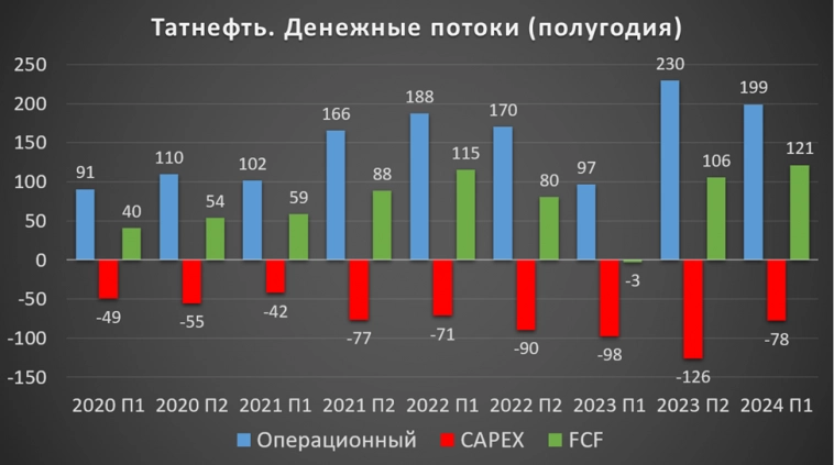 Татнефть (TATN). Отчет 2Q 2024. Дивиденды и перспективы.