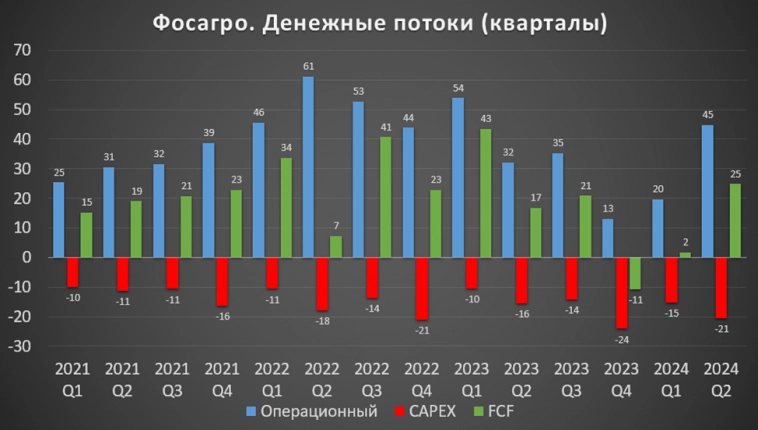 ФосАгро (PHOR). Отчет 2Q 2024. Дивиденды. Перспективы.